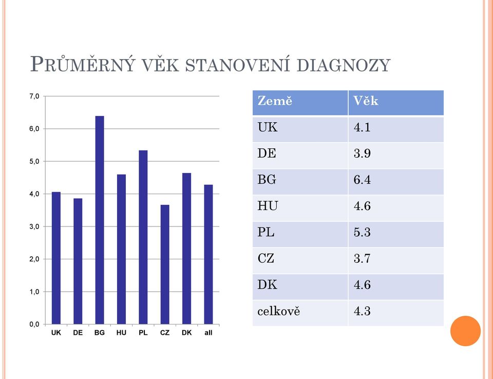 DE BG HU PL CZ DK all UK 4.1 DE 3.