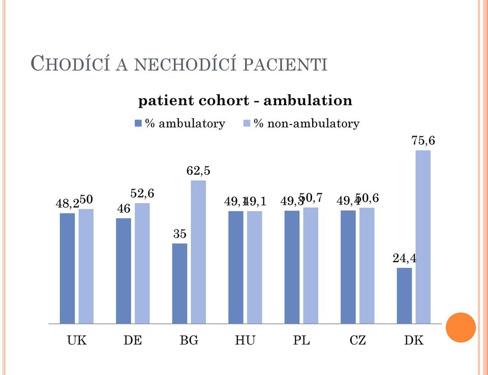 non-ambulatory 75,6 62,5 48,250 52,6 46