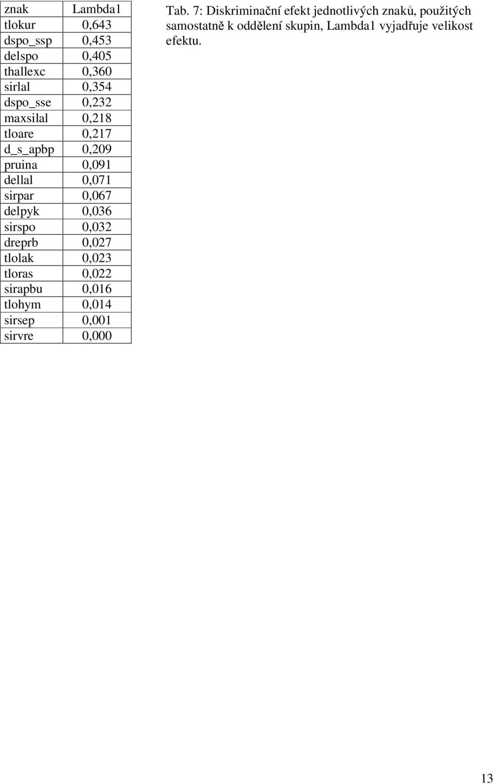 0,027 tlolak 0,023 tloras 0,022 sirapbu 0,016 tlohym 0,014 sirsep 0,001 sirvre 0,000 Tab.