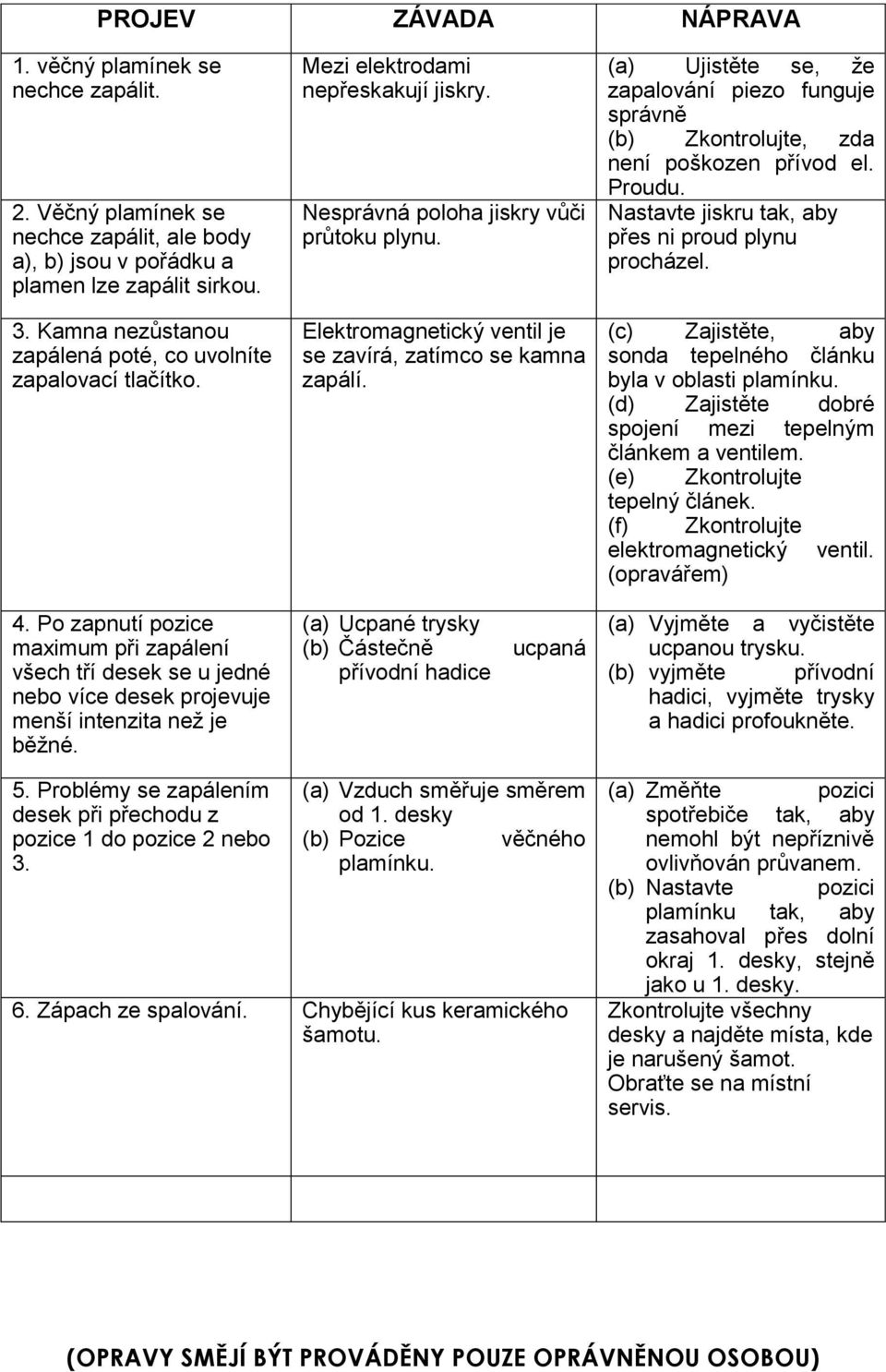 Elektromagnetický ventil je se zavírá, zatímco se kamna zapálí. (a) Ujistěte se, že zapalování piezo funguje správně (b) Zkontrolujte, zda není poškozen přívod el. Proudu.