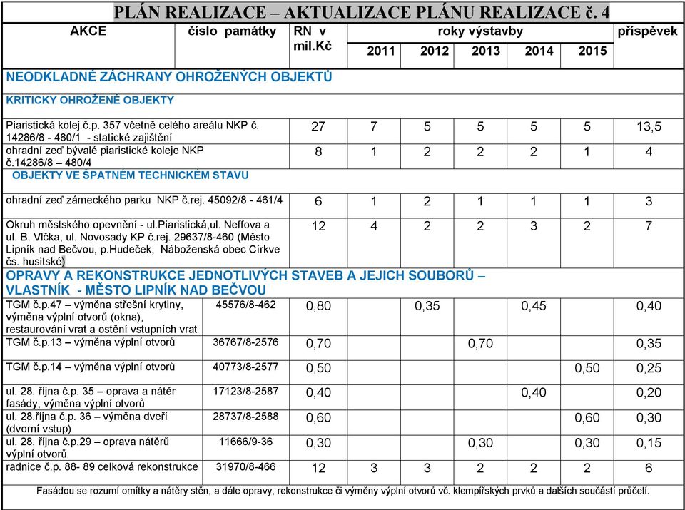 14286/8-480/1 - statické zajištění ohradní zeď bývalé piaristické koleje NKP č.14286/8 480/4 OBJEKTY VE ŠPATNÉM TECHNICKÉM STAVU 27 7 5 5 5 5 13,5 8 1 2 2 2 1 4 ohradní zeď zámeckého parku NKP č.rej.