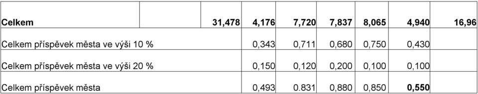 0,750 0,430 Celkem příspěvek města ve výši 20 % 0,150