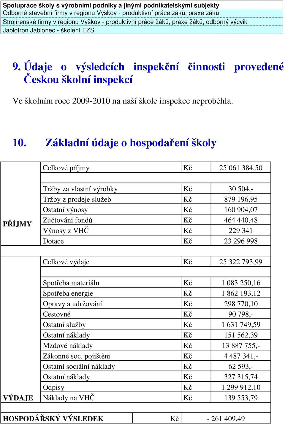 Údaje o výsledcích inspekční činnosti provedené Českou školní inspekcí Ve školním roce 2009-2010 na naší škole inspekce neproběhla. 10.