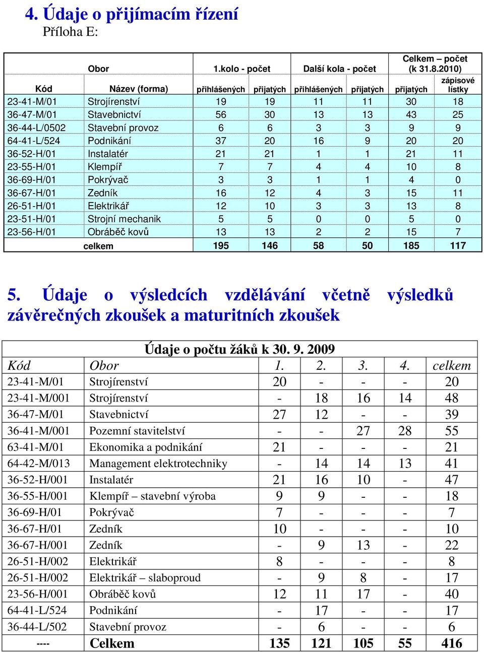 Stavební provoz 6 6 3 3 9 9 64-41-L/524 Podnikání 37 20 16 9 20 20 36-52-H/01 Instalatér 21 21 1 1 21 11 23-55-H/01 Klempíř 7 7 4 4 10 8 36-69-H/01 Pokrývač 3 3 1 1 4 0 36-67-H/01 Zedník 16 12 4 3 15