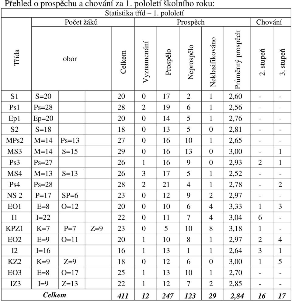 stupeň S1 S=20 20 0 17 2 1 2,60 - - Ps1 Ps=28 28 2 19 6 1 2,56 - - Ep1 Ep=20 20 0 14 5 1 2,76 - - S2 S=18 18 0 13 5 0 2,81 - - MPs2 M=14 Ps=13 27 0 16 10 1 2,65 - - MS3 M=14 S=15 29 0 16 13 0 3,00-1