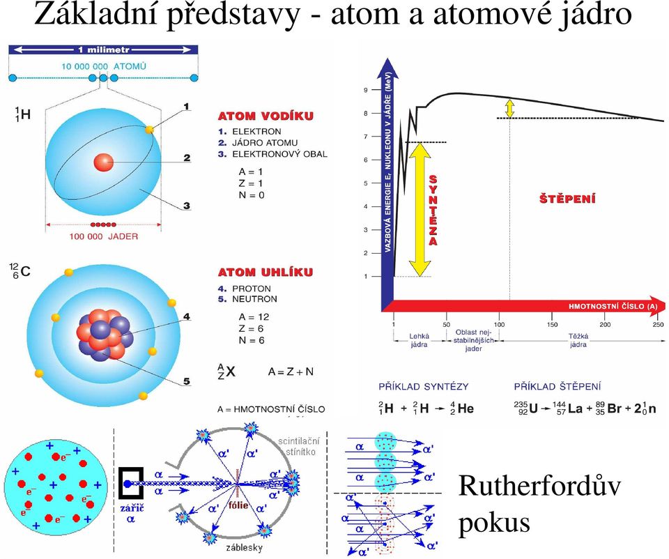 atom a atomové