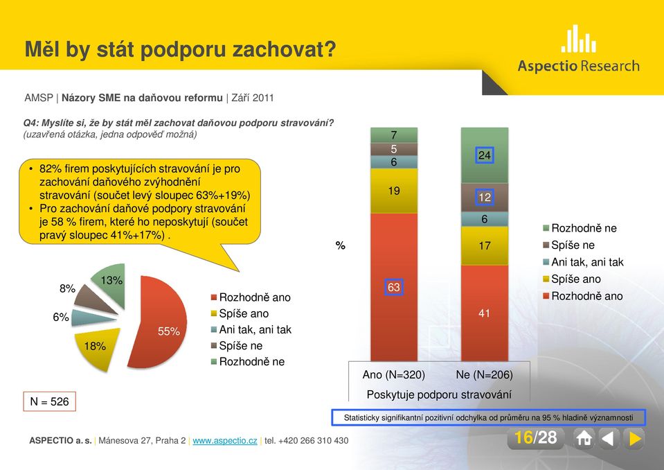 daňové podpory stravování je 58 % firem, které ho neposkytují (součet pravý sloupec 41%+17%).