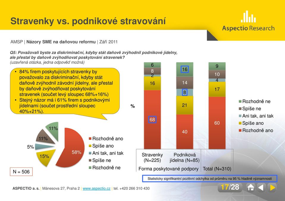 stravenek (součet levý sloupec 68%+16%) Stejný názor má i 61% firem s podnikovými jídelnami (součet prostřední sloupec 40%+21%).