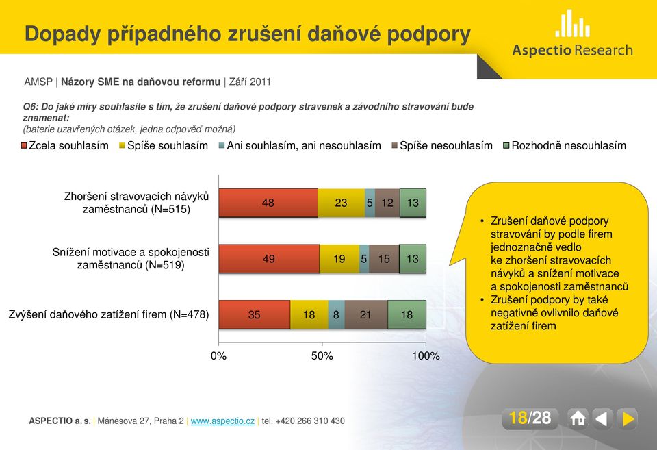 Snížení motivace a spokojenosti zaměstnanců (N=519) Zvýšení daňového zatížení firem (N=478) 48 49 35 18 23 5 12 13 19 5 15 13 8 21 18 Zrušení daňové podpory stravování by podle