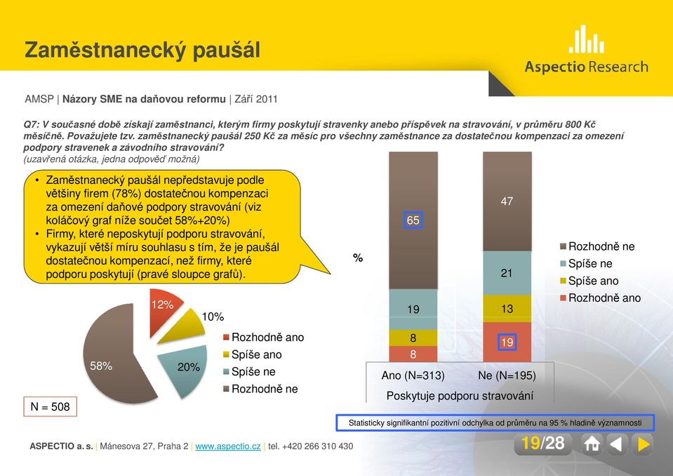 (uzavřená otázka, jedna odpověď možná) Zaměstnanecký paušál nepředstavuje podle většiny firem (78%) dostatečnou kompenzaci 47 za omezení daňové podpory stravování (viz koláčový graf níže součet