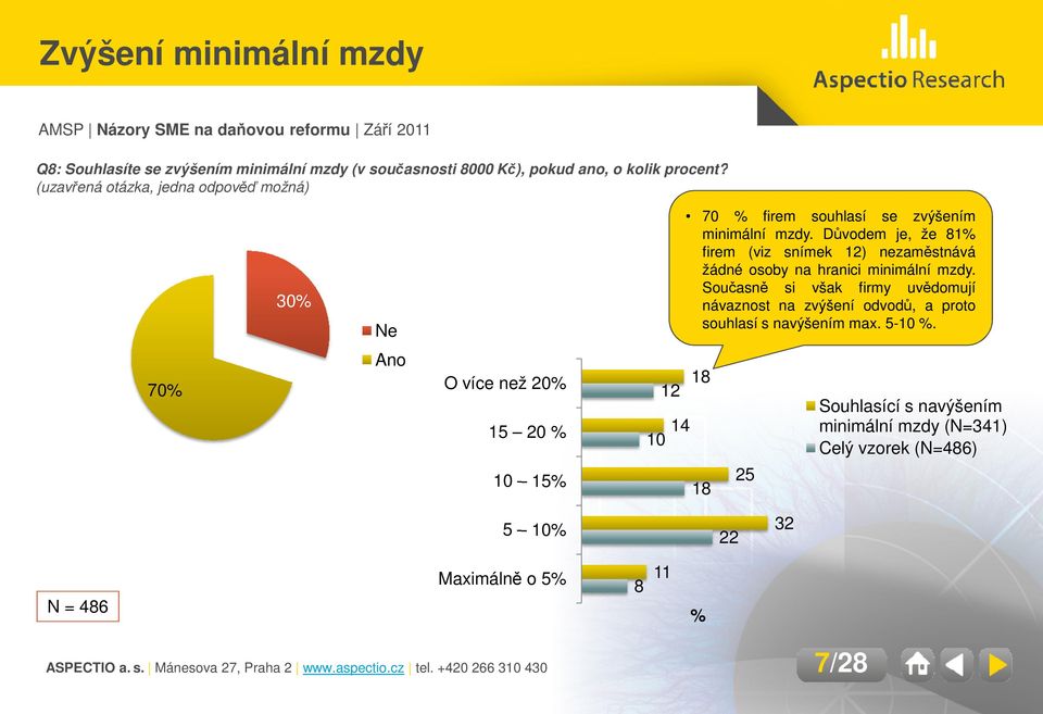 Důvodem je, že 81% firem (viz snímek 12) nezaměstnává žádné osoby na hranici minimální mzdy.