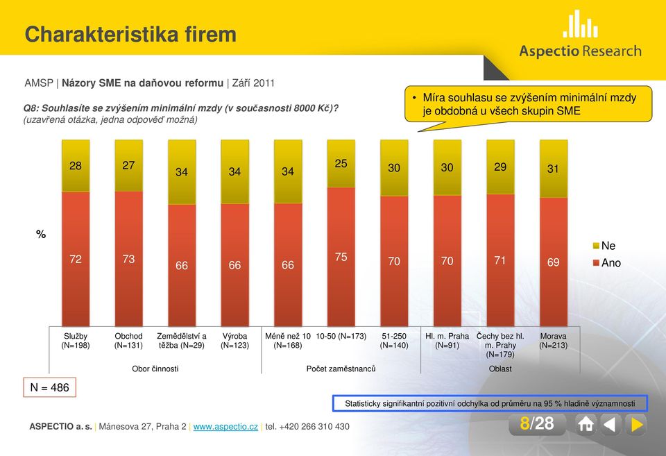 66 66 66 75 70 70 71 69 Ne Ano Služby (N=198) Obchod (N=131) Zemědělství a těžba (N=29) Výroba (N=123) Méně než 10 (N=168) 10-50 (N=173) 51-250