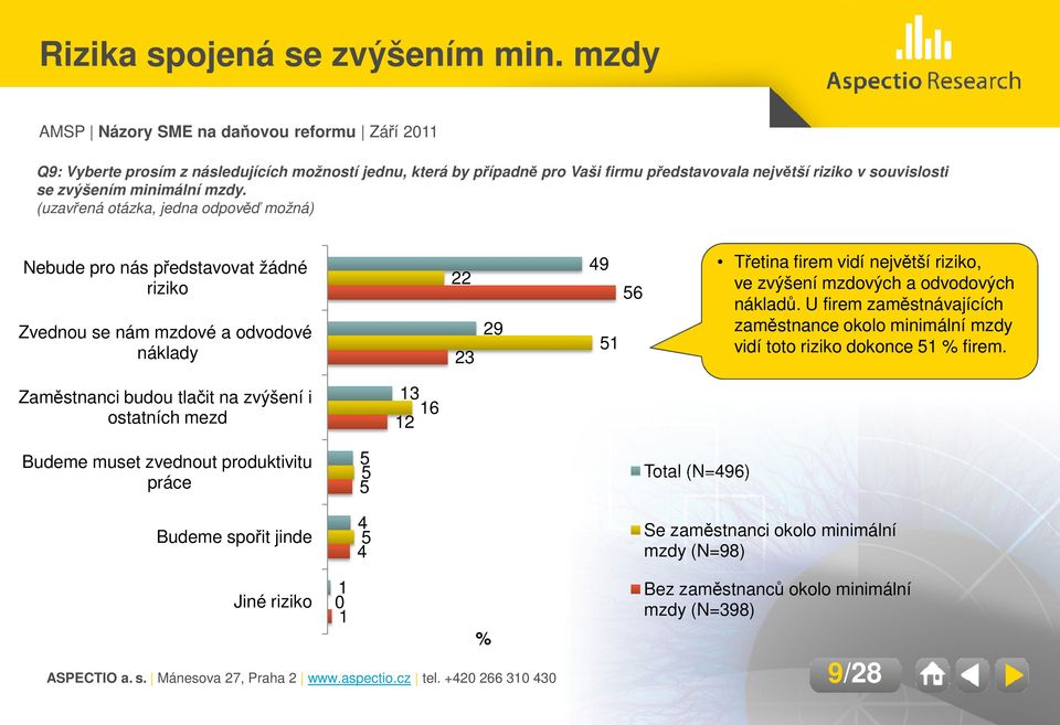 mzdových a odvodových nákladů. U firem zaměstnávajících zaměstnance okolo minimální mzdy vidí toto riziko dokonce 51 % firem.