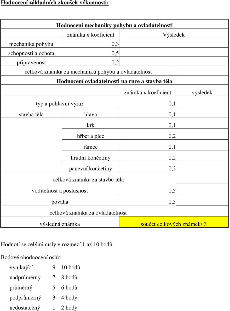 rámec 0,1 hrudní končetiny 0,2 pánevní končetiny 0,2 celková známka za stavbu těla voditelnost a poslušnost 0,5 povaha 0,5 celková známka za ovladatelnost výsledek výsledná známka součet