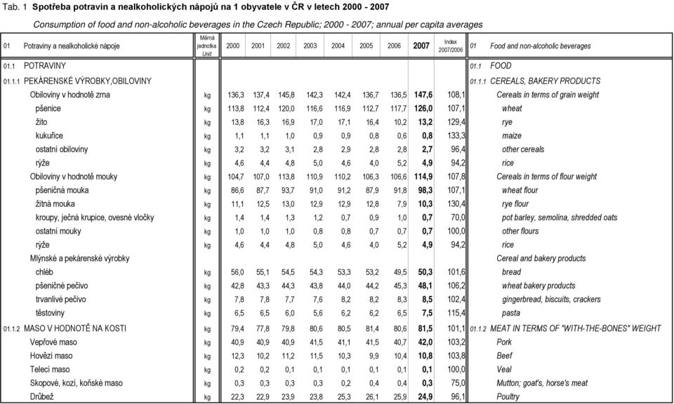 ostatní obiloviny kg 3,2 3,2 3,1 2,8 2,9 2,8 2,8 2,7 96,4 other cereals rýže kg 4,6 4,4 4,8 5,0 4,6 4,0 5,2 4,9 94,2 rice Obiloviny v hodnotě mouky kg 104,7 107,0 113,8 110,9 110,2 106,3 106,6 114,9