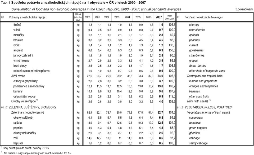 90,3 strawberries vinné hrozny kg 2,7 2,9 2,9 3,3 3,5 4,1 4,2 3,9 92,9 grapes lesní plody kg 2,5 2,5 2,3 2,3 1,8 1,7 1,6 1,7 106,3 forest berries ostatní ovoce mírného pásma kg 1,0 1,0 0,8 0,7 0,6