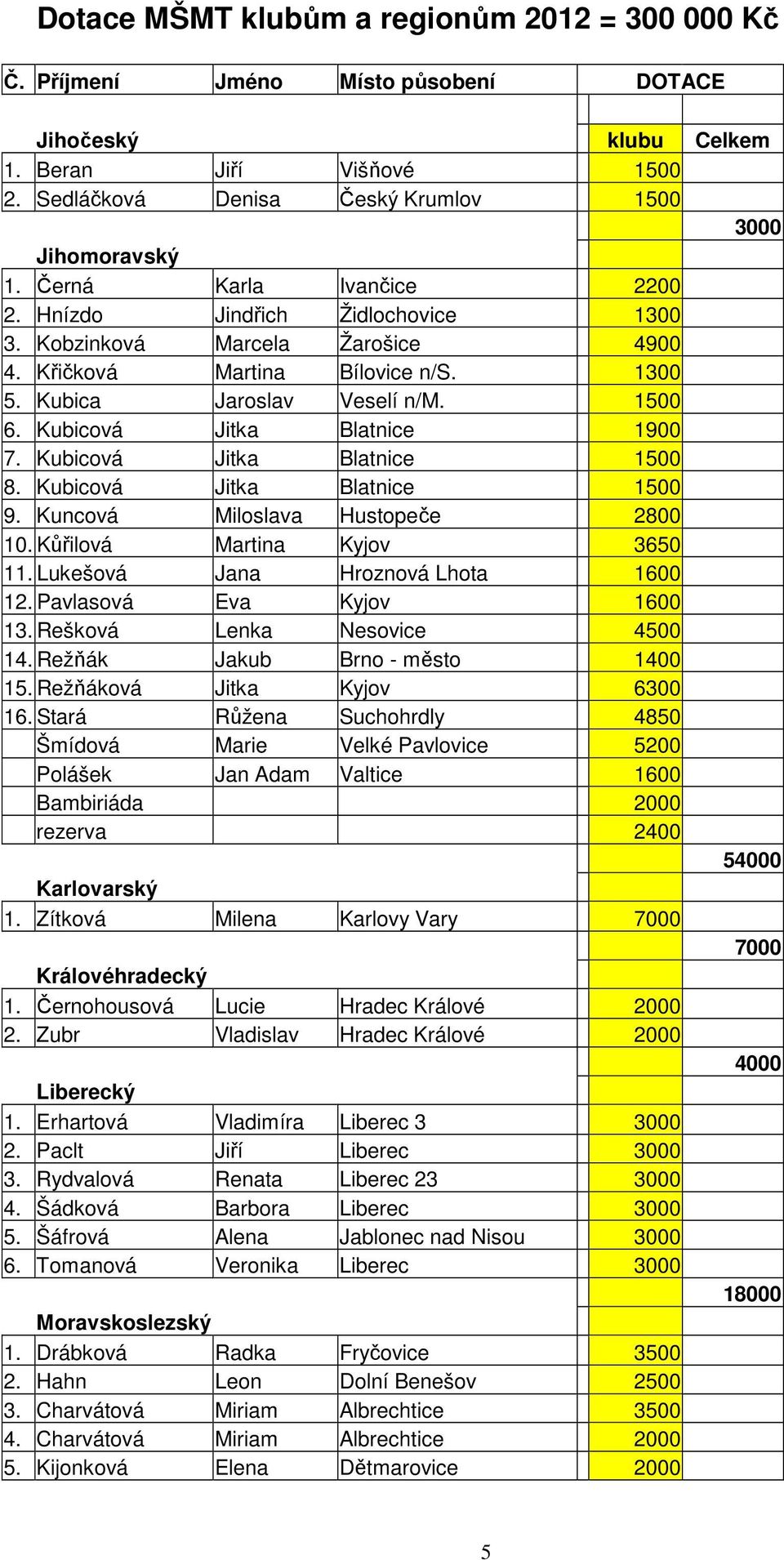 Kubicová Jitka Blatnice 1900 7. Kubicová Jitka Blatnice 1500 8. Kubicová Jitka Blatnice 1500 9. Kuncová Miloslava Hustopeče 2800 10. Kůřilová Martina Kyjov 3650 11.