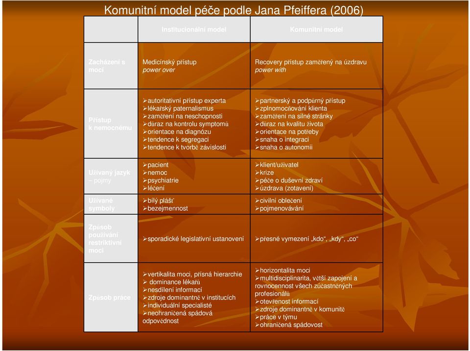 závislosti pacient nemoc psychiatrie léení bílý pláš bezejmennost partnerský a podprný pístup zplnomocování klienta zamení na silné stránky draz na kvalitu života orientace na poteby snaha o