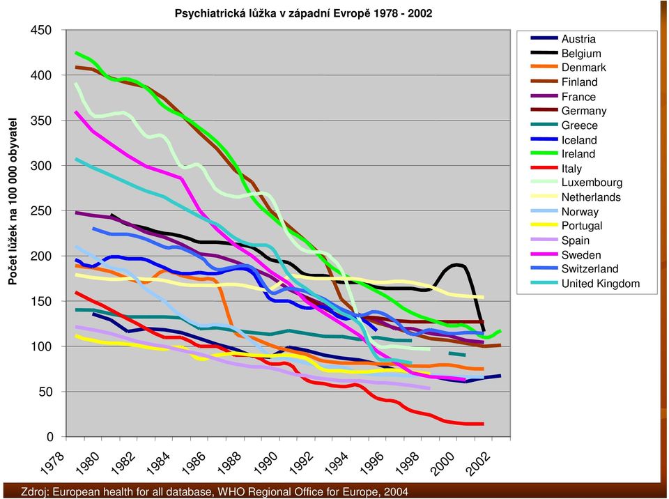 Norway Portugal Spain Sweden Switzerland United Kingdom 100 50 0 1978 1980 1982 1984 1986 1988 1990