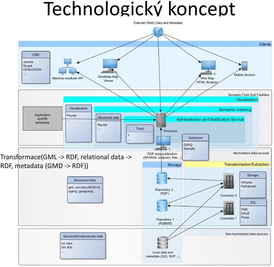 RDF, relational data ->