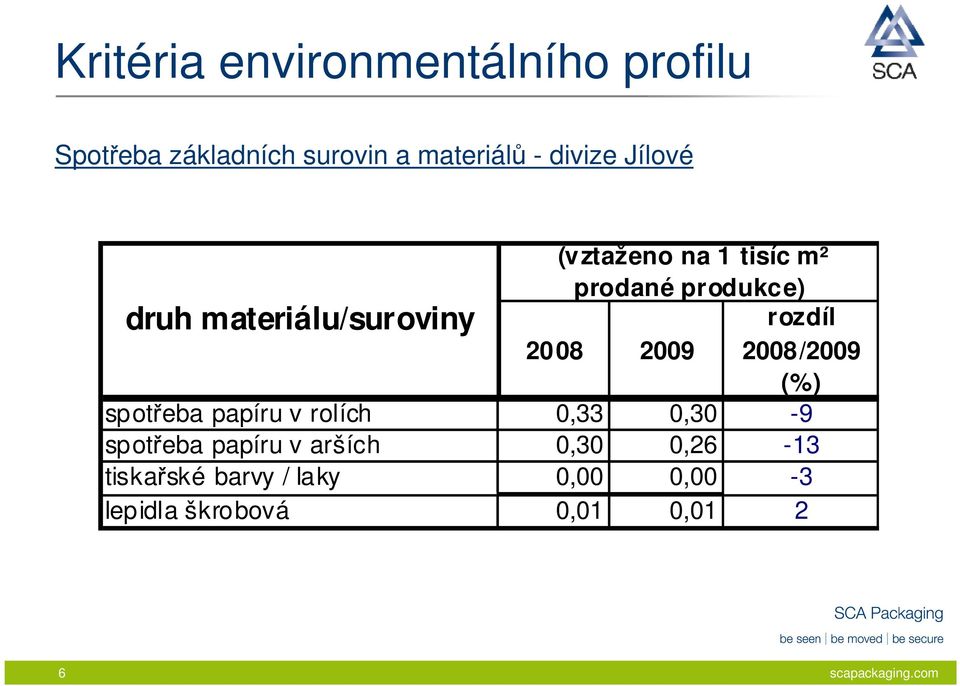 2008/2009 (%) spotřeba papíru v rolích 0,33 0,30-9 spotřeba papíru v