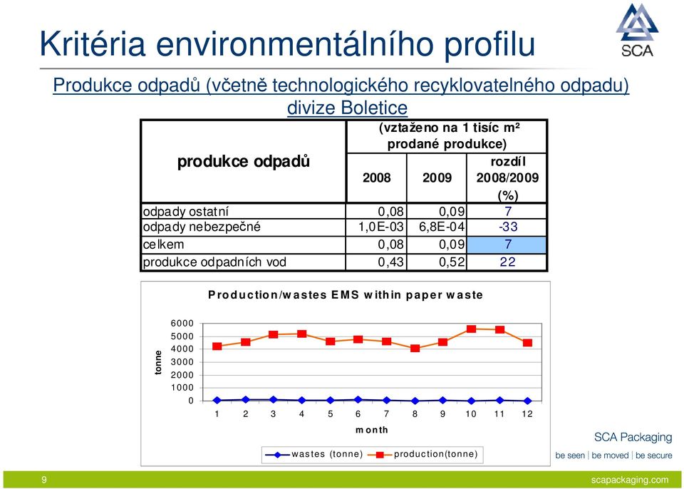 6,8E-04-33 celkem 0,08 0,09 7 produkce odpadních vod 0,43 0,52 22 P ro d u ctio n /w astes E M S w ith in p ap er