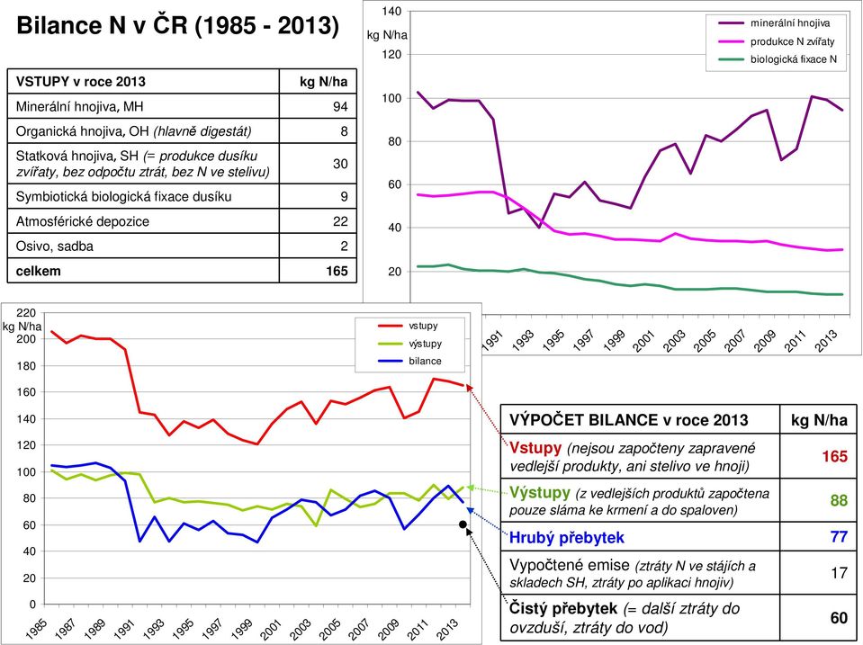 N/ha vstupy 200 výstupy 180 1985 1987 bilance 1989 1991 1993 1995 1997 1999 2001 2003 2005 2007 2009 2011 2013 160 140 VÝPOČET BILANCE v roce 2013 kg N/ha 120 100 Vstupy (nejsou započteny zapravené
