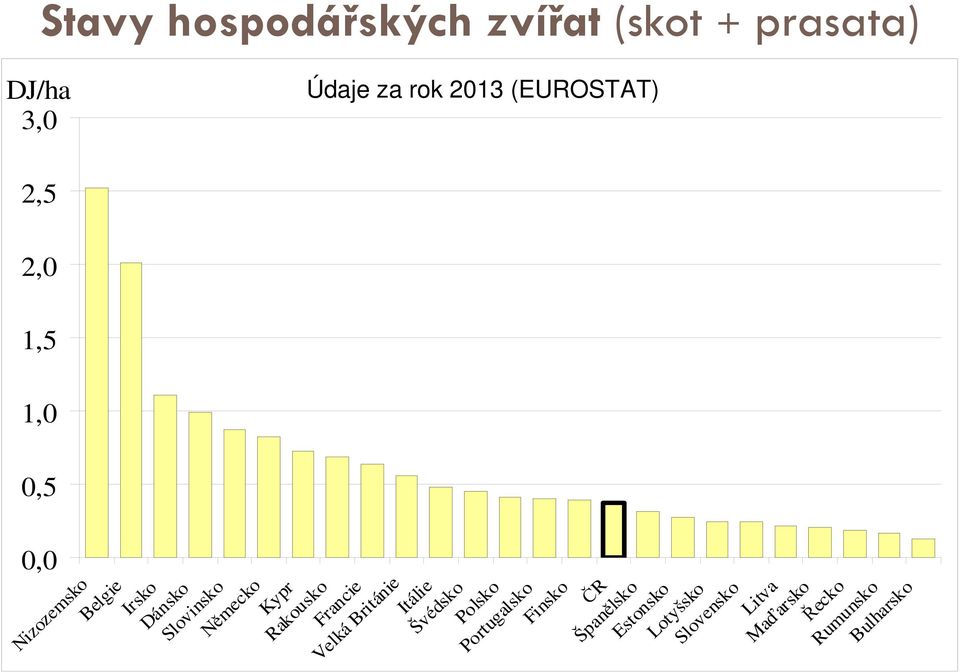 Německo Kypr Rakousko Francie Velká Británie 0,0 Itálie Švédsko Polsko