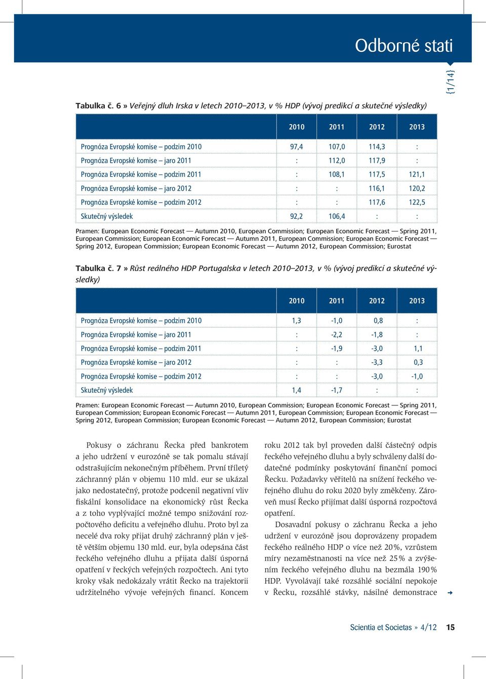 112,0 117,9 : Prognóza Evropské komise podzim 2011 : 108,1 117,5 121,1 Prognóza Evropské komise jaro 2012 : : 116,1 120,2 Prognóza Evropské komise podzim 2012 : : 117,6 122,5 Skutečný výsledek 92,2