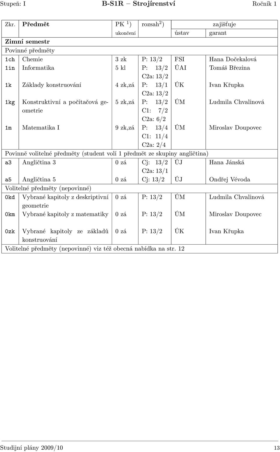 předměty (student volí 1 předmět ze skupiny angličtina) a3 Angličtina 3 0 zá Cj: 13/2 ÚJ Hana Jánská a5 Angličtina 5 0 zá Cj: 13/2 ÚJ Ondřej Vévoda 0kd Vybrané kapitoly z deskriptivní 0 zá P: