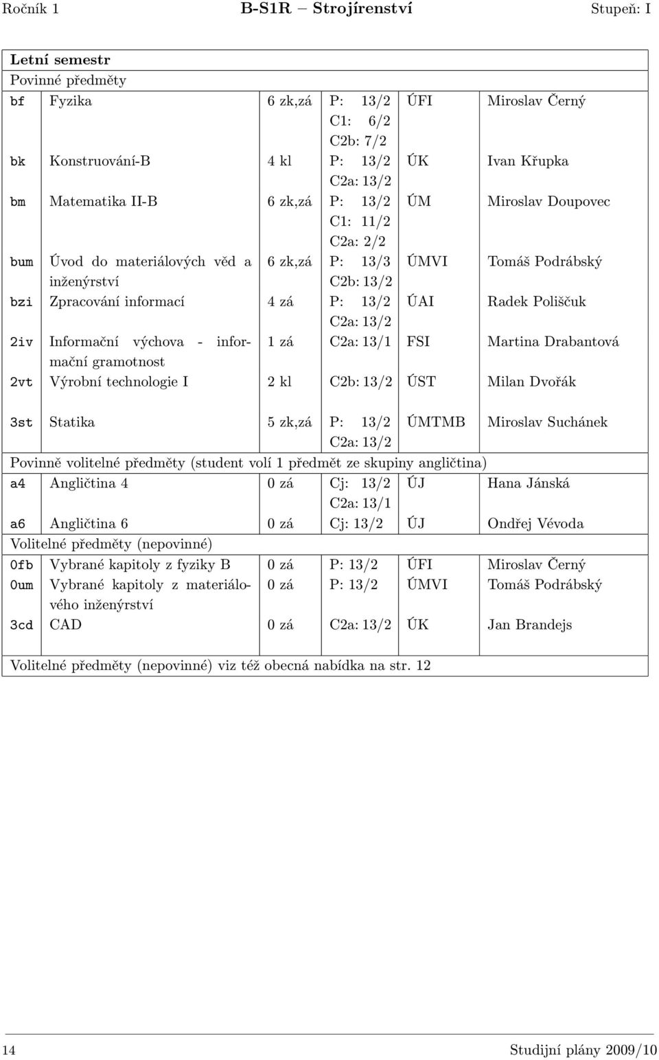 informační 1 zá FSI Martina Drabantová gramotnost 2vt Výrobní technologie I 2 kl ÚST Milan Dvořák 3st Statika 5 zk,zá P: 13/2 ÚMTMB Miroslav Suchánek Povinně volitelné předměty (student volí 1