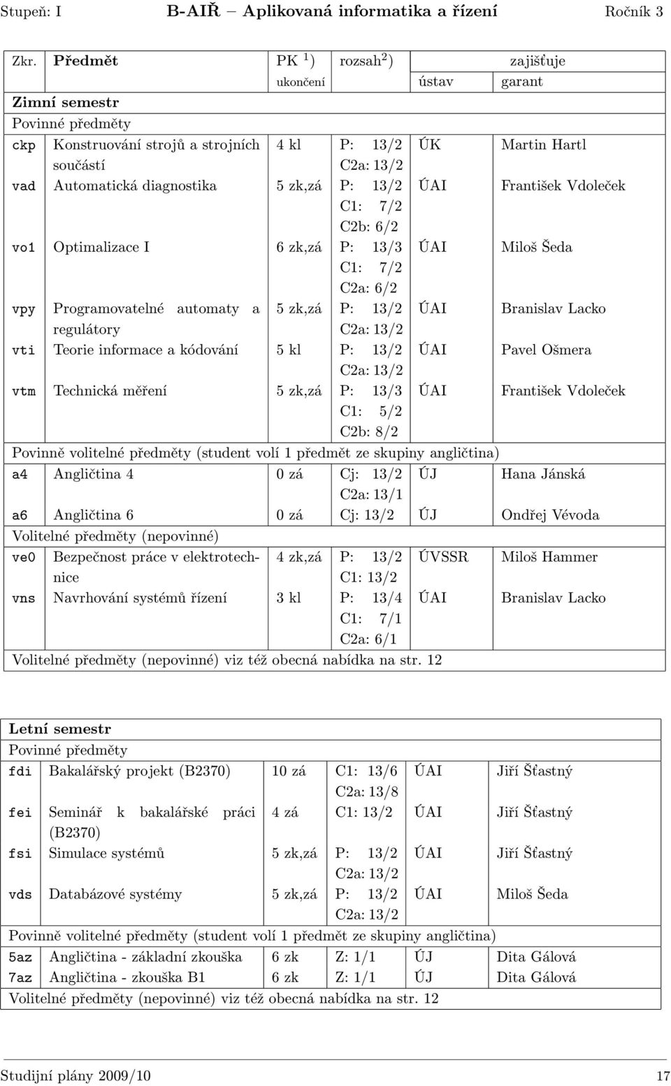informace a kódování 5 kl P: 13/2 ÚAI Pavel Ošmera vtm Technická měření 5 zk,zá P: 13/3 ÚAI František Vdoleček C1: 5/2 C2b: 8/2 Povinně volitelné předměty (student volí 1 předmět ze skupiny