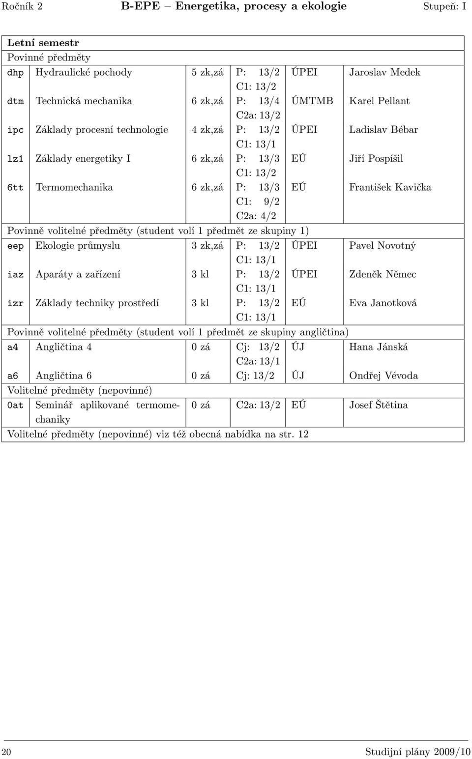 Povinně volitelné předměty (student volí 1 předmět ze skupiny 1) eep Ekologie průmyslu 3 zk,zá P: 13/2 ÚPEI Pavel Novotný iaz Aparáty a zařízení 3 kl P: 13/2 ÚPEI Zdeněk Němec izr Základy techniky