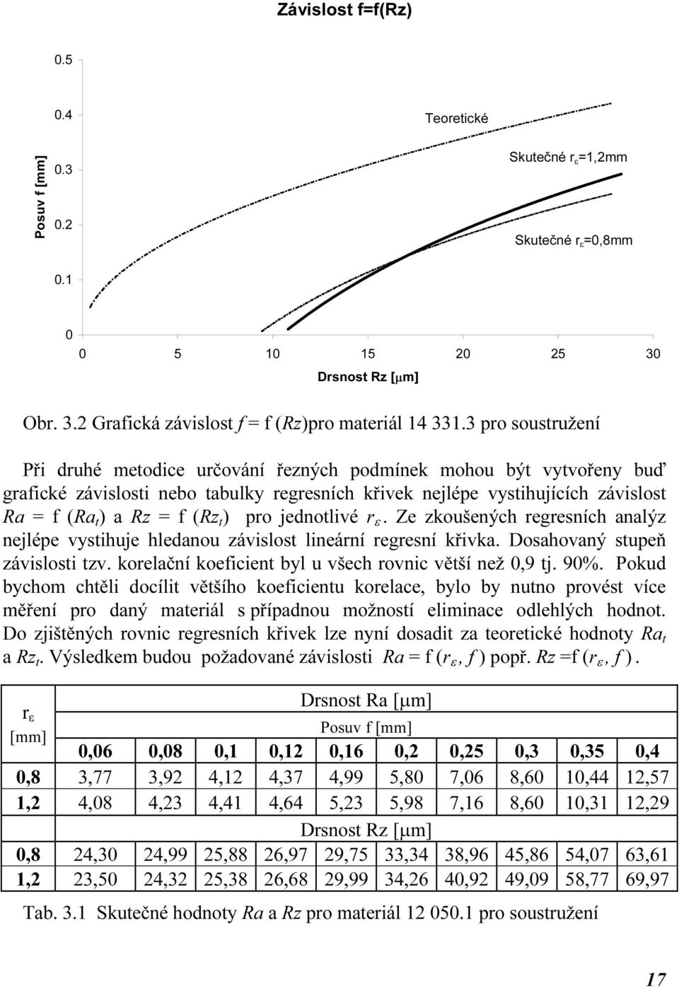 jednotlivé Bε B. Ze zkoušených egesních analýz nejlépe vystihuje hledanou závislost lineání egesní křivka. Dosahovaný stupeň závislosti tzv. koelační koeficient byl u všech ovnic větší než 0,9 tj.