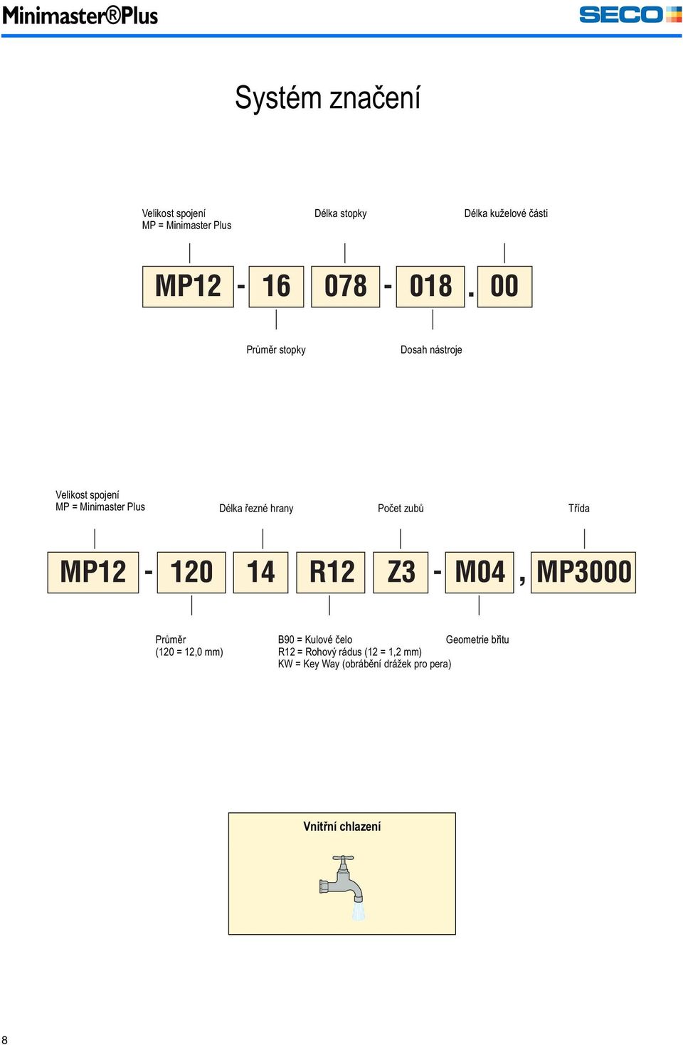 hrany Počet zubů Třída Průměr (120 = 12,0 mm) B90 = Kulové čelo Geometrie břitu R12