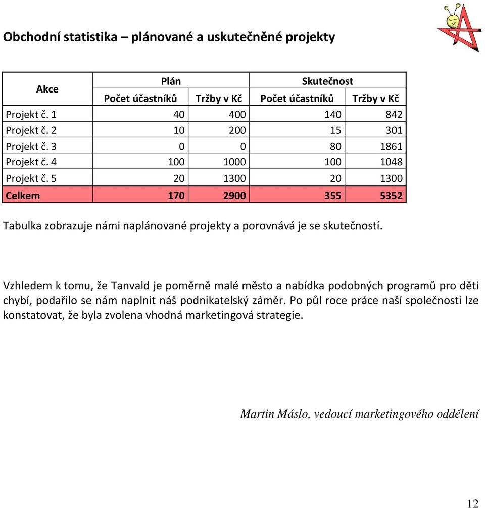 5 20 1300 20 1300 Celkem 170 2900 355 5352 Tabulka zobrazuje námi naplánované projekty a porovnává je se skutečností.