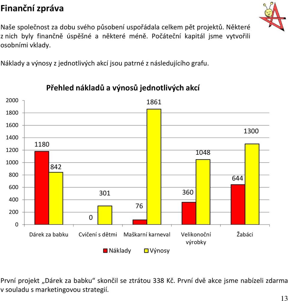 2000 1800 1600 1400 1200 1000 800 600 400 200 0 Přehled nákladů a výnosů jednotlivých akcí 1861 1180 1048 842 301 360 76 0 Dárek za babku Cvičení s dětmi