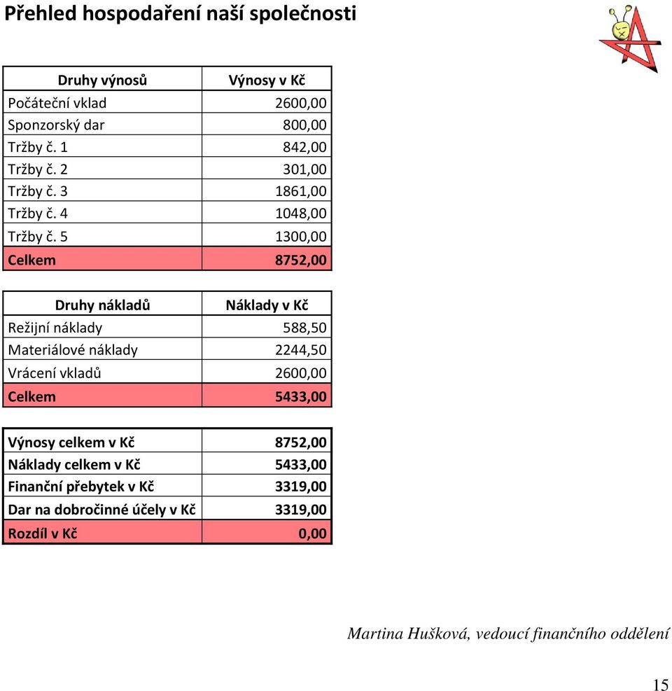 5 1300,00 Celkem 8752,00 Druhy nákladů Náklady v Kč Režijní náklady 588,50 Materiálové náklady 2244,50 Vrácení vkladů 2600,00