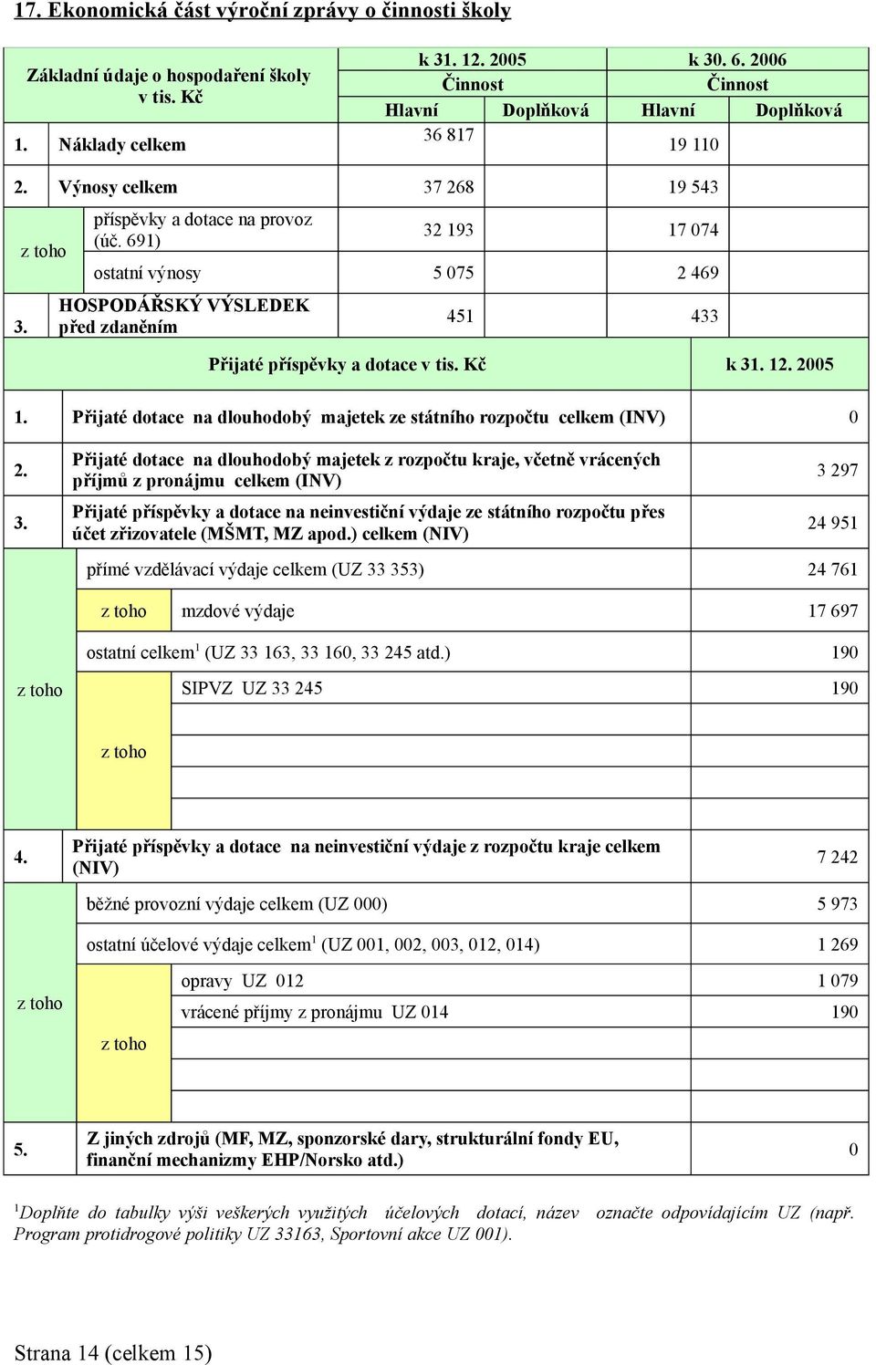 691) 32 193 17 074 ostatní výnosy 5 075 2 469 HOSPODÁŘSKÝ VÝSLEDEK před zdaněním 451 433 Přijaté příspěvky a dotace v tis. Kč k 31. 12. 2005 1.