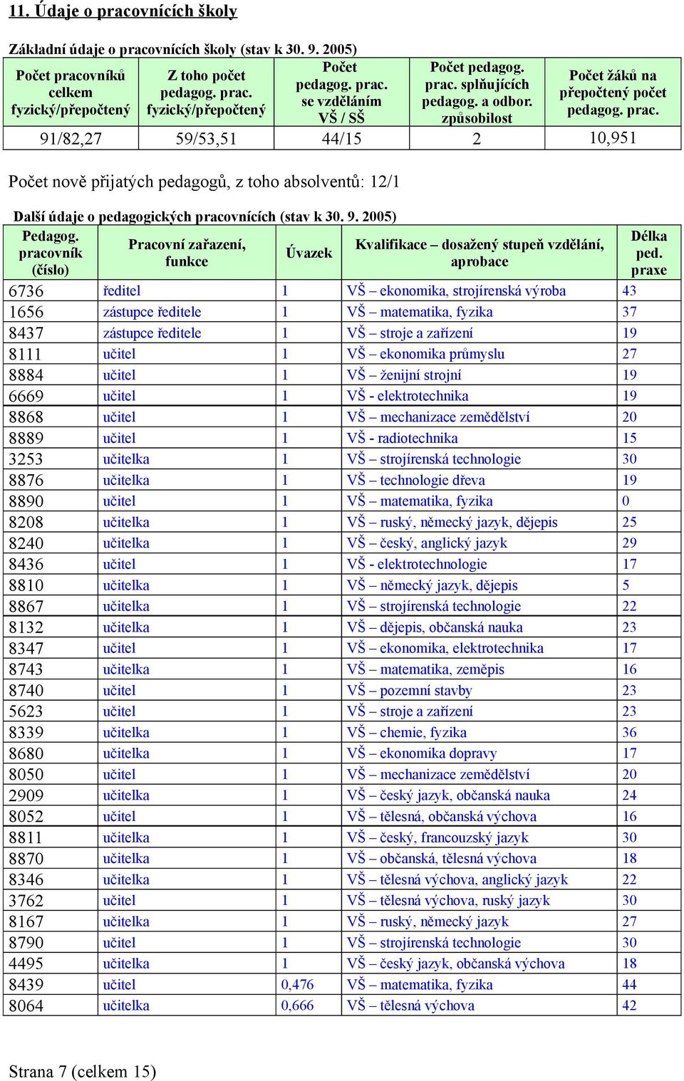 pracovnících (stav k 30. 9. 2005) Pedagog. Pracovní zařazení, Kvalifikace dosažený stupeň vzdělání, praco