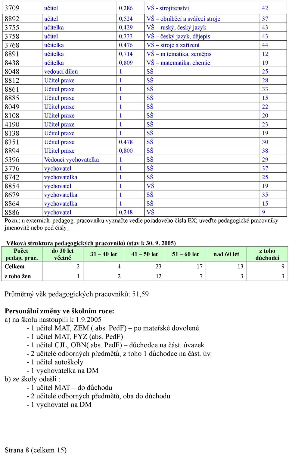 Učitel praxe 1 SŠ 15 8049 Učitel praxe 1 SŠ 22 8108 Učitel praxe 1 SŠ 20 4190 Učitel praxe 1 SŠ 23 8138 Učitel praxe 1 SŠ 19 8351 Učitel praxe 0,478 SŠ 30 8894 Učitel praxe 0,800 SŠ 38 5396 Vedoucí