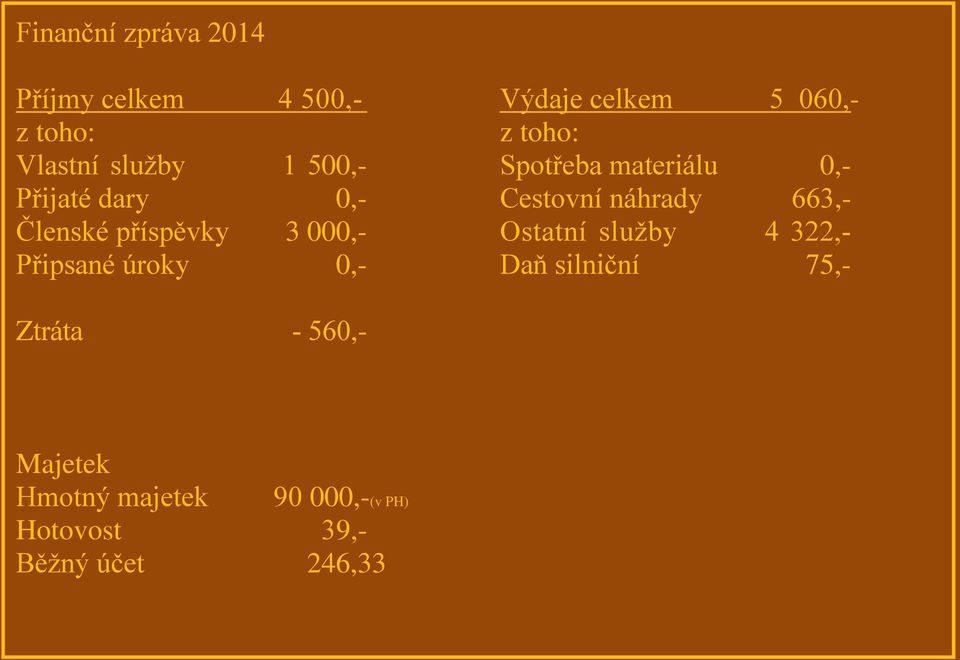 z toho: Spotřeba materiálu 0,- Cestovní náhrady 663,- Ostatní služby 4 322,- Daň