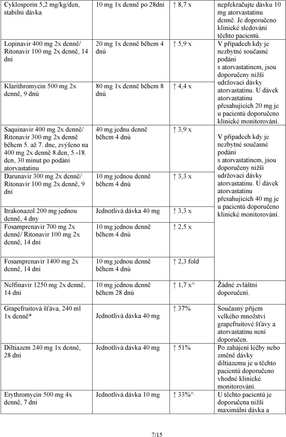 den, 30 minut po podání atorvastatinu Darunavir 300 mg 2x denně/ Ritonavir 100 mg 2x denně, 9 dní Itrakonazol 200 mg jednou denně, 4 dny Fosamprenavir 700 mg 2x denně/ Ritonavir 100 mg 2x denně, 14