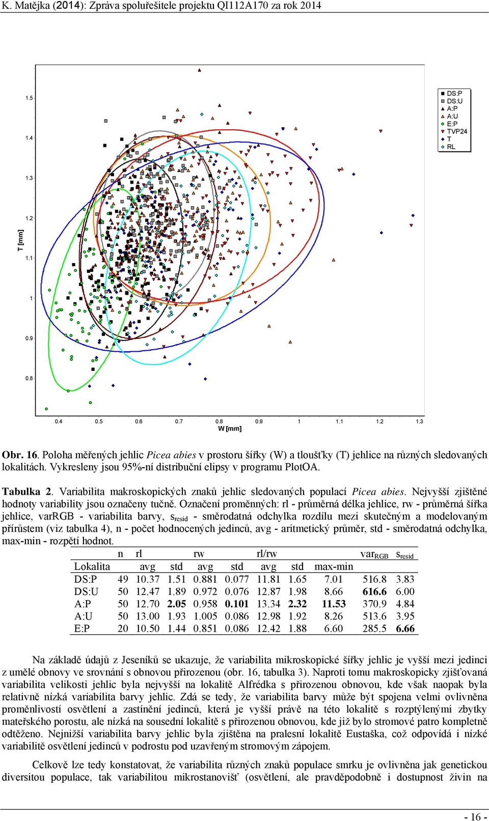 Variabilita makroskopických znaků jehlic sledovaných populací Picea abies. Nejvyšší zjištěné hodnoty variability jsou označeny tučně.