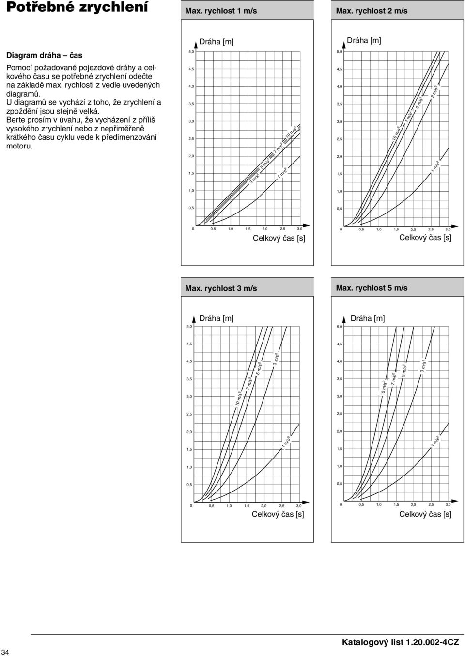 rychlosti z vedle uvedených diagramů. U diagramů se vychází z toho, že zrychlení a zpoždění jsou stejně velká.