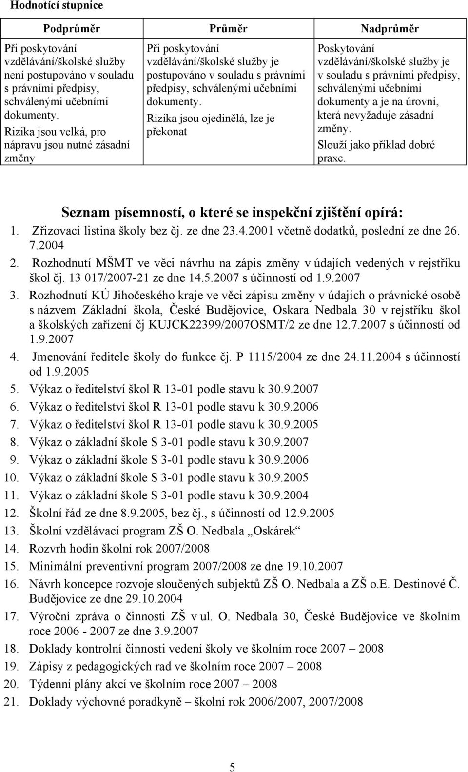 Rizika jsou ojedinělá, lze je překonat Poskytování vzdělávání/školské služby je v souladu s právními předpisy, schválenými učebními dokumenty a je na úrovni, která nevyžaduje zásadní změny.