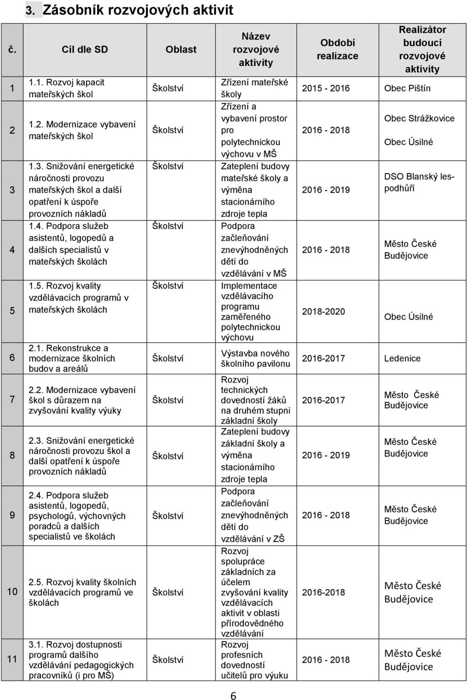 2. Modernizace vybavení škol s důrazem na zvyšování kvality výuky 2.3. Snižování energetické náročnosti provozu škol a další opatření k úspoře provozních nákladů 2.4.