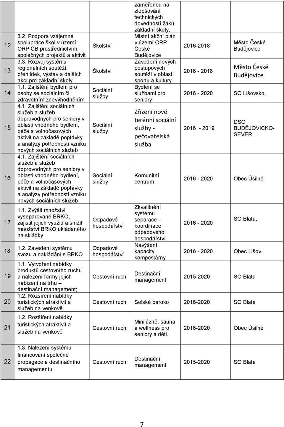 1. Zajištění sociálních služeb a služeb doprovodných pro seniory v oblasti vhodného bydlení, péče a volnočasových aktivit na základě poptávky a analýzy potřebnosti vzniku nových sociálních služeb 1.1. Zvýšit množství vyseparované BRKO, zajistit jejich využití a snížit množství BRKO ukládaného na skládky 1.