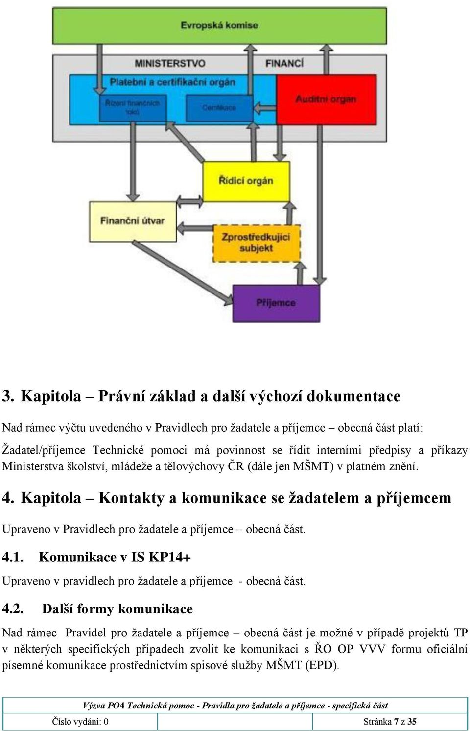 Komunikace v IS KP14+ Upraveno v pravidlech pro žadatele a příjemce - obecná část. 4.2.