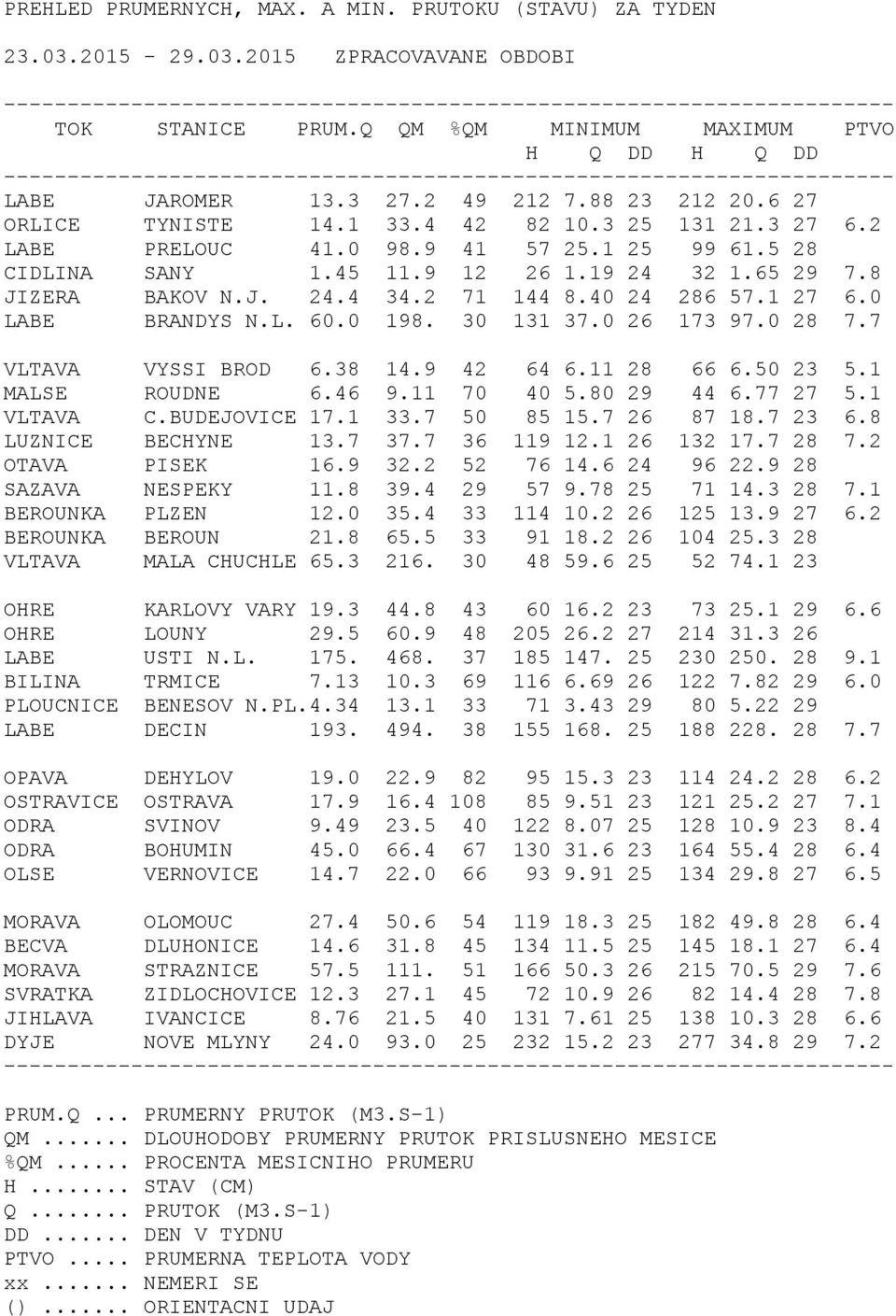 3 25 131 21.3 27 6.2 LABE PRELOUC 41.0 98.9 41 57 25.1 25 99 61.5 28 CIDLINA SANY 1.45 11.9 12 26 1.19 24 32 1.65 29 7.8 JIZERA BAKOV N.J. 24.4 34.2 71 144 8.40 24 286 57.1 27 6.0 LABE BRANDYS N.L. 60.